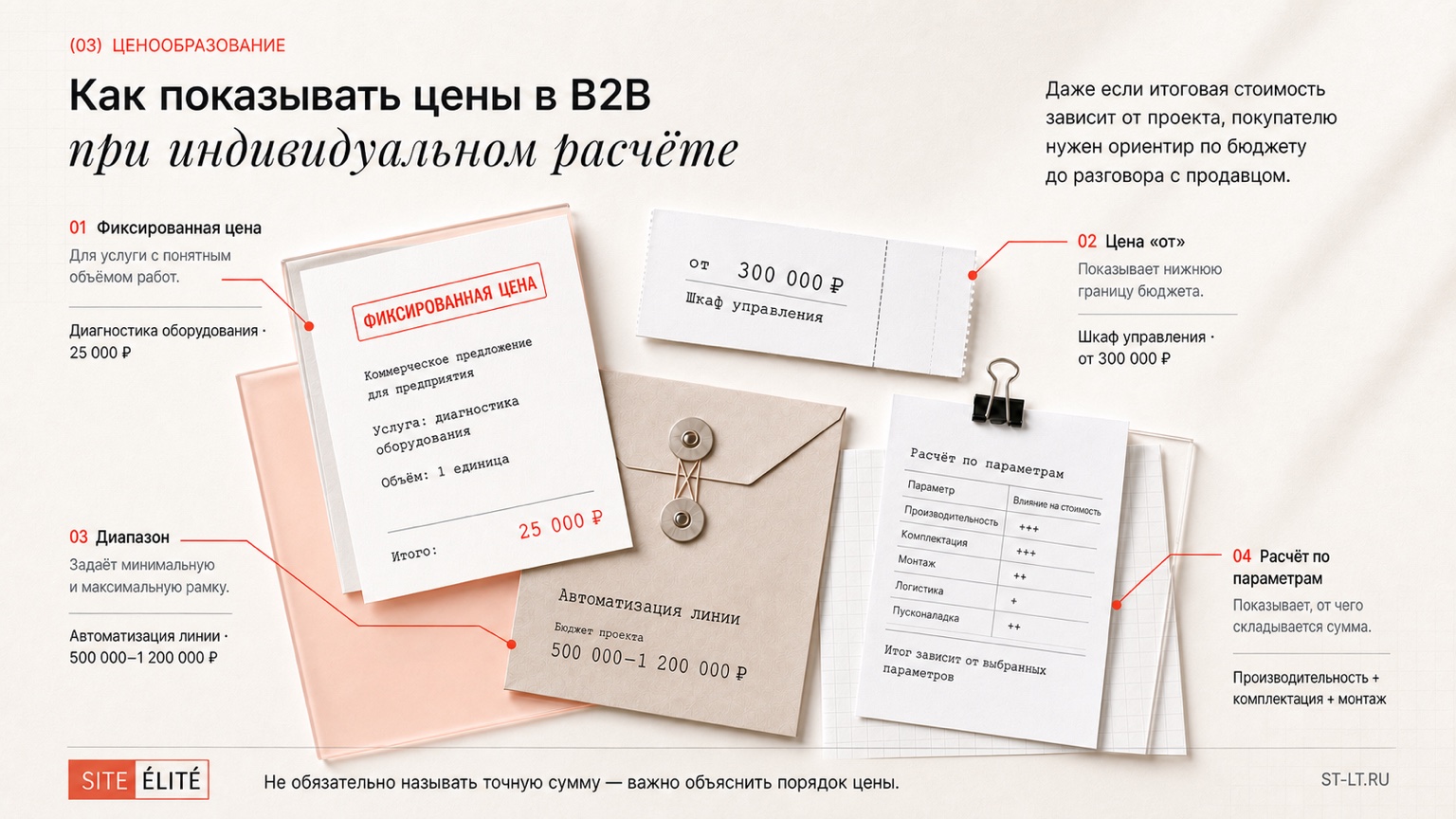 Фиксированная цена, стартовая сумма, диапазон и калькулятор дают B2B-покупателю ориентир стоимости