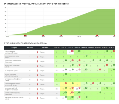 SEO beautymedclinic.ru
