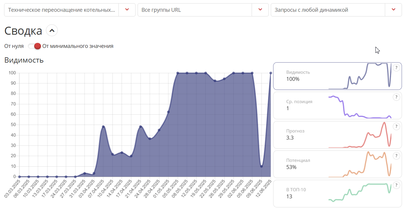 График роста видимости в Google