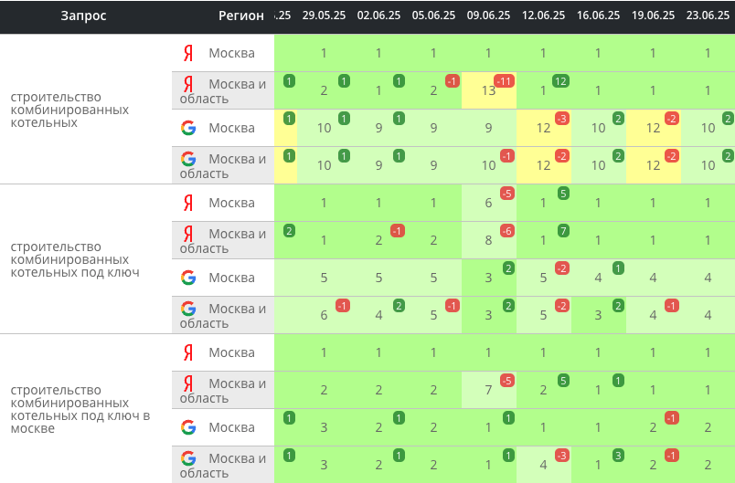 [TEST] Rounded header: SEO для тендеров: котельные в ТОП-10 за 6 месяцев